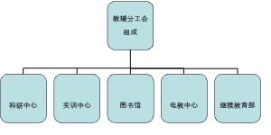 教辅分工会组成